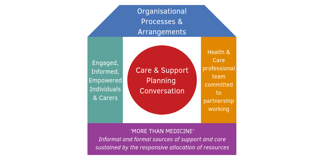 House of care House of care